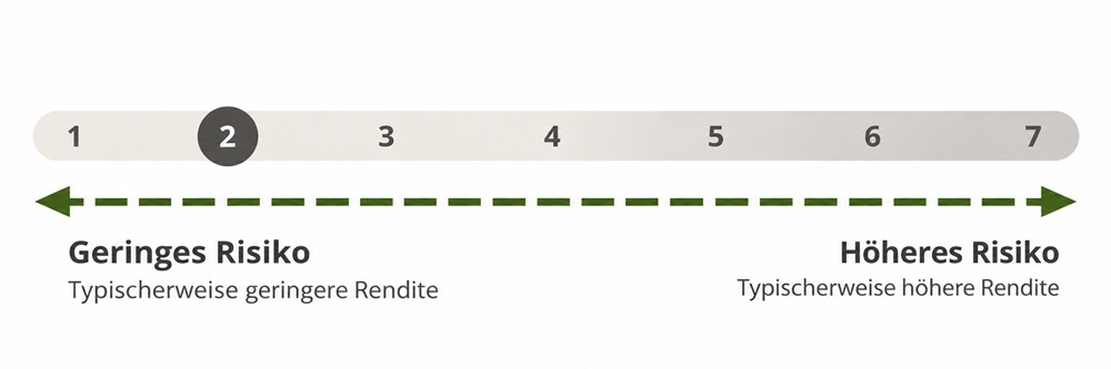 Risiko- und Ertragsprofil